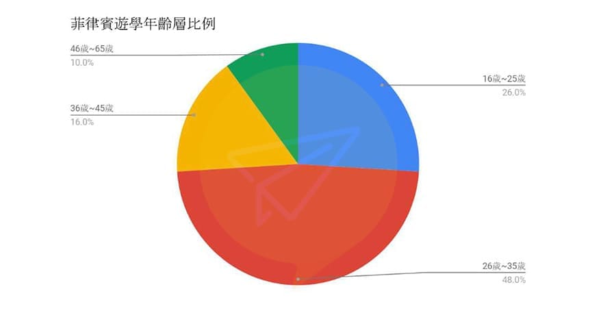 菲律賓遊學年齡層比例