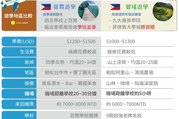 菲律賓遊學 碧瑤 宿霧比較表-m 菲律賓遊學-碧瑤-宿霧比較表-m