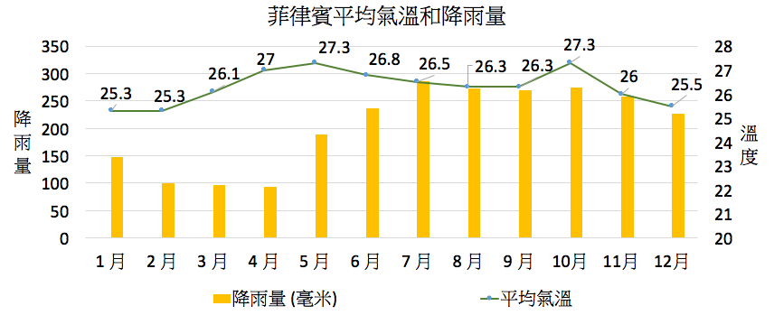 菲律賓雨量分佈圖