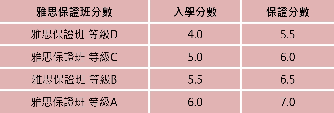 English FELLA 3大專業考試課程網友推薦-雅思保證班分級
