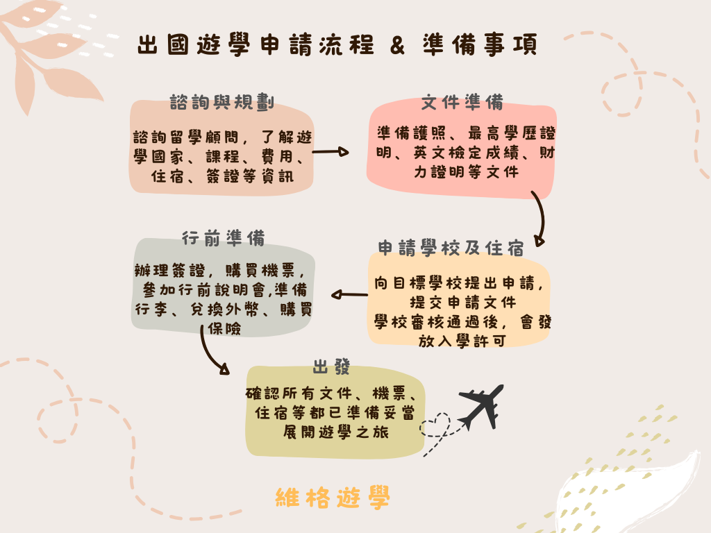 遊學申請流程，諮詢留學顧問，了解遊學國家、課程、費用、住宿、簽證等資訊。準備護照、最高學歷證明、英文檢定成績、財力證明等文件。向目標學校提出申請，提交申請文件。學校審核通過後，會發放入學許可。辦理簽證，部分國家可能需要提前申請學生簽證。購買機票，選擇適合的航班和時間。展開遊學之旅。 