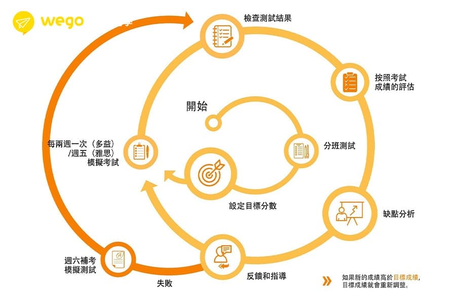 宿霧雅思-CPILS獨創的Target System