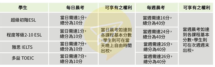 菲律賓CIA語言學校-考單字