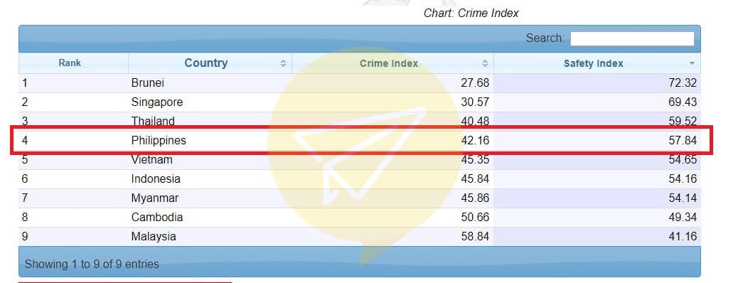 菲律賓治安如何 ？ NUMBEO統計數據