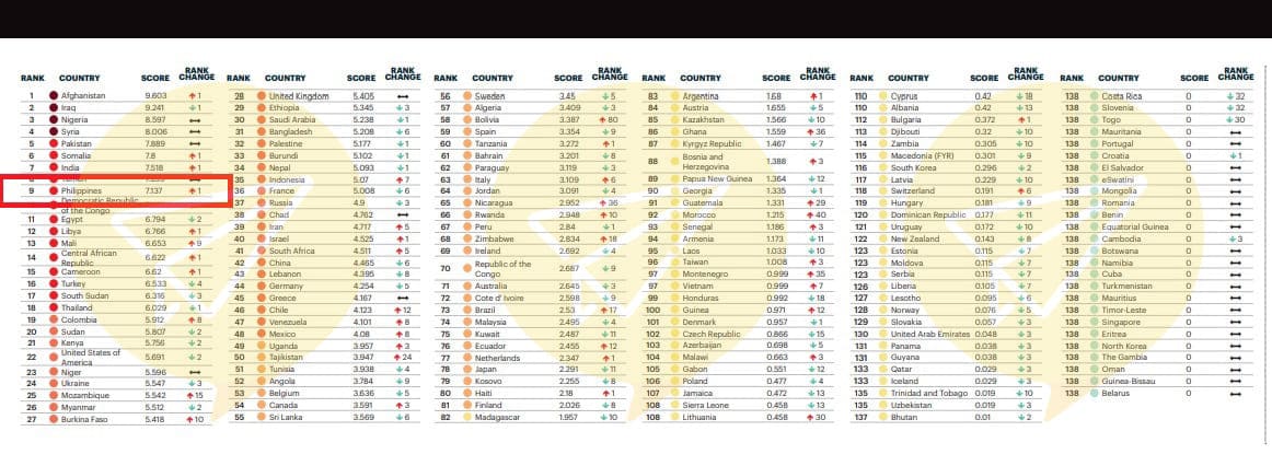 菲律賓治安-7大安全解析-世界和平安全排行榜
