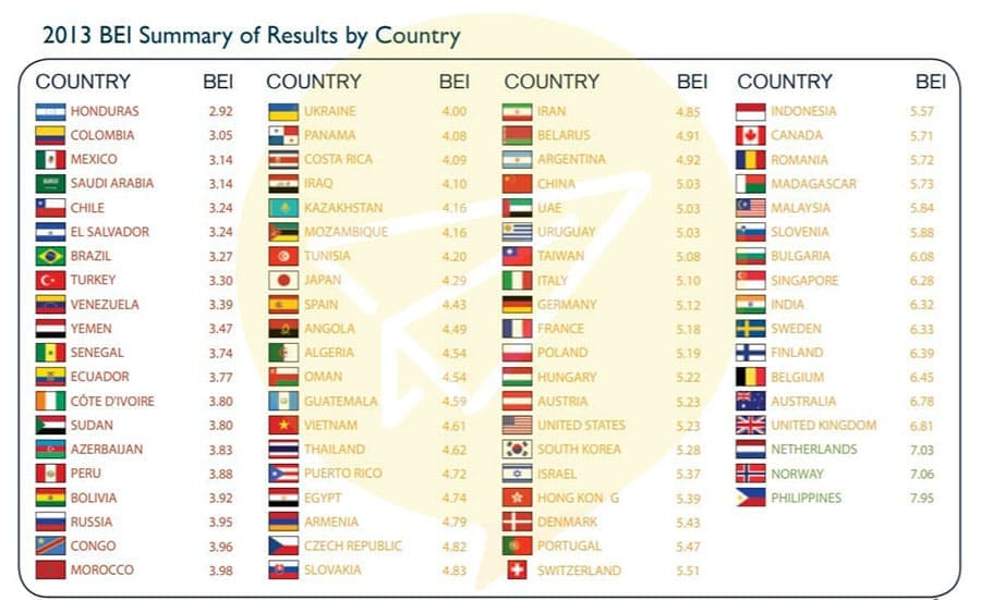 菲律賓說英文-2013BEI全球排行第一名是菲律賓