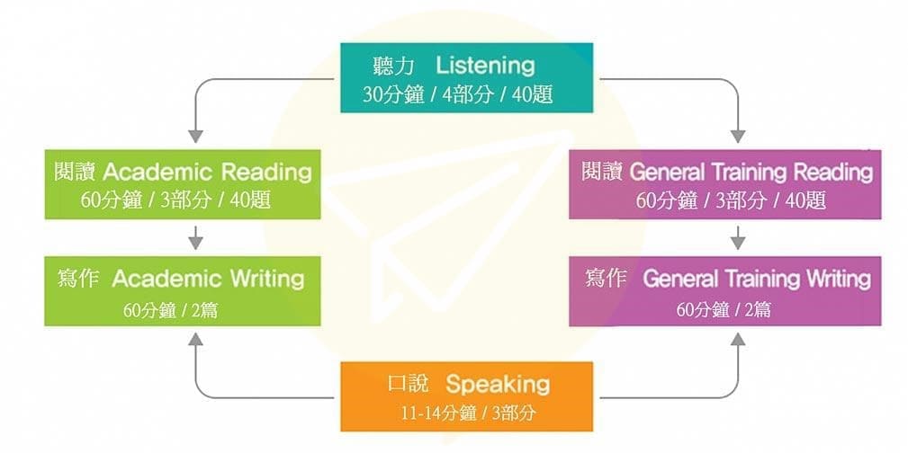 宿霧雅思專門學校-雅思考試流程